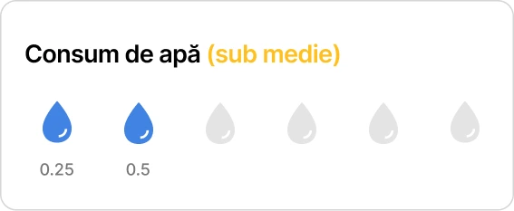 Monitorizarea consumului de apă