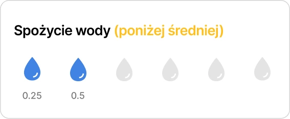 Monitorowanie spożycia wody