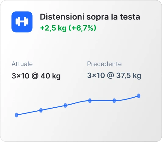 Progressi nella distensione sopra la testa