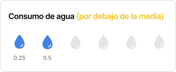 Seguimiento del consumo de agua