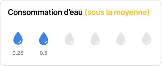 Suivi de la consommation d'eau